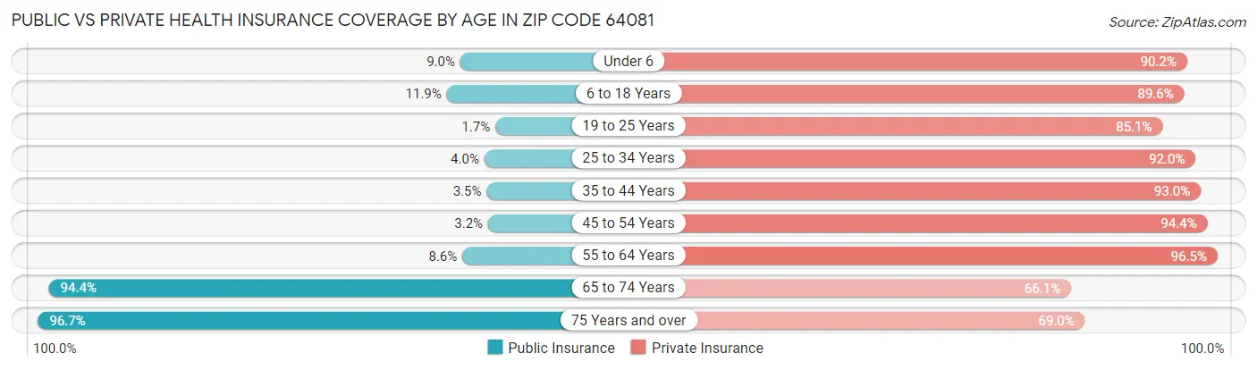 Public vs Private Health Insurance Coverage by Age in Zip Code 64081