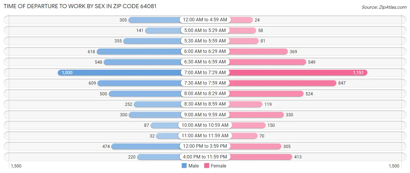 Time of Departure to Work by Sex in Zip Code 64081