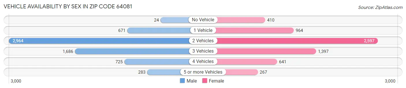 Vehicle Availability by Sex in Zip Code 64081