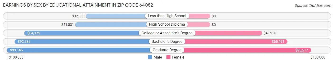 Earnings by Sex by Educational Attainment in Zip Code 64082
