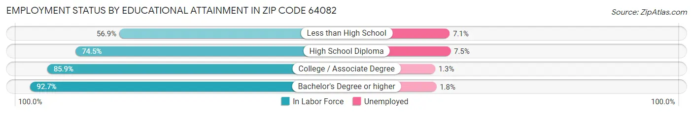 Employment Status by Educational Attainment in Zip Code 64082