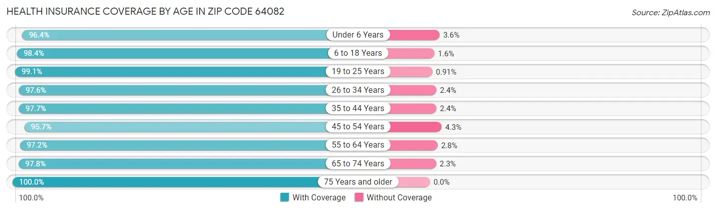 Health Insurance Coverage by Age in Zip Code 64082