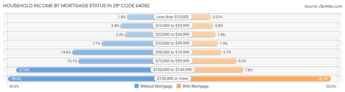 Household Income by Mortgage Status in Zip Code 64082