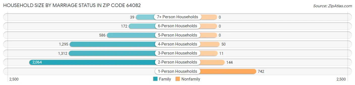 Household Size by Marriage Status in Zip Code 64082