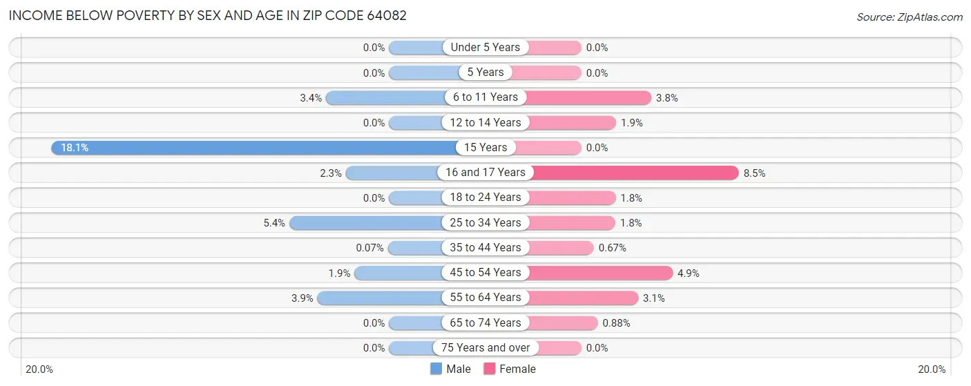 Income Below Poverty by Sex and Age in Zip Code 64082