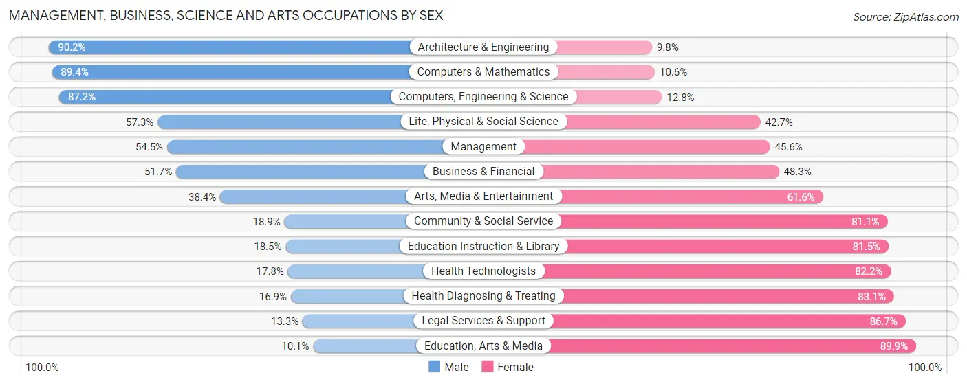 Management, Business, Science and Arts Occupations by Sex in Zip Code 64082