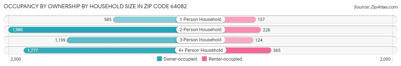 Occupancy by Ownership by Household Size in Zip Code 64082