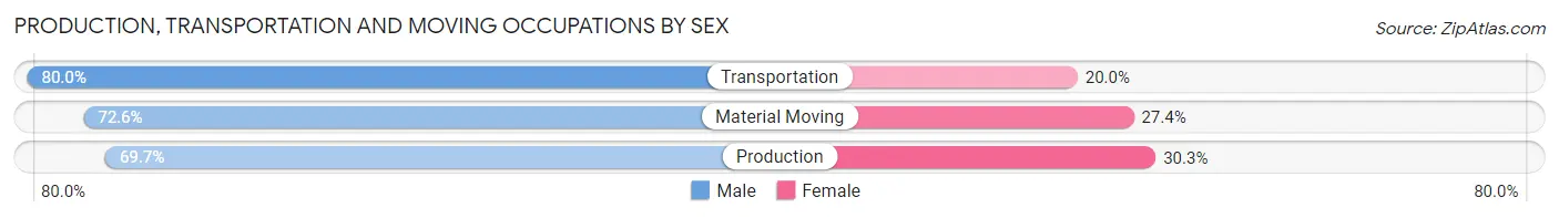 Production, Transportation and Moving Occupations by Sex in Zip Code 64082