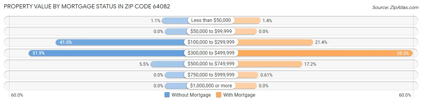 Property Value by Mortgage Status in Zip Code 64082