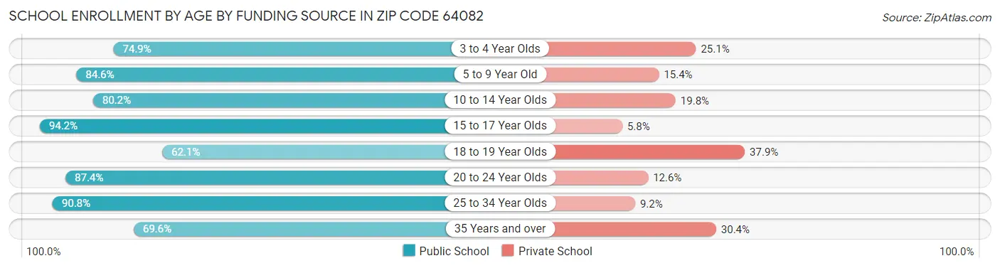 School Enrollment by Age by Funding Source in Zip Code 64082