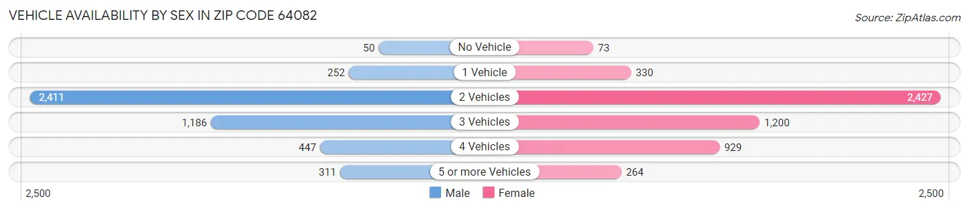 Vehicle Availability by Sex in Zip Code 64082