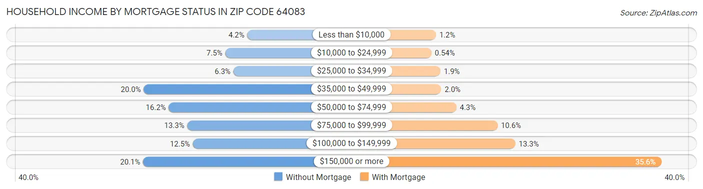 Household Income by Mortgage Status in Zip Code 64083