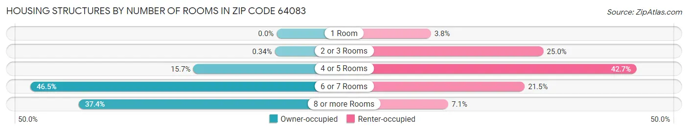 Housing Structures by Number of Rooms in Zip Code 64083
