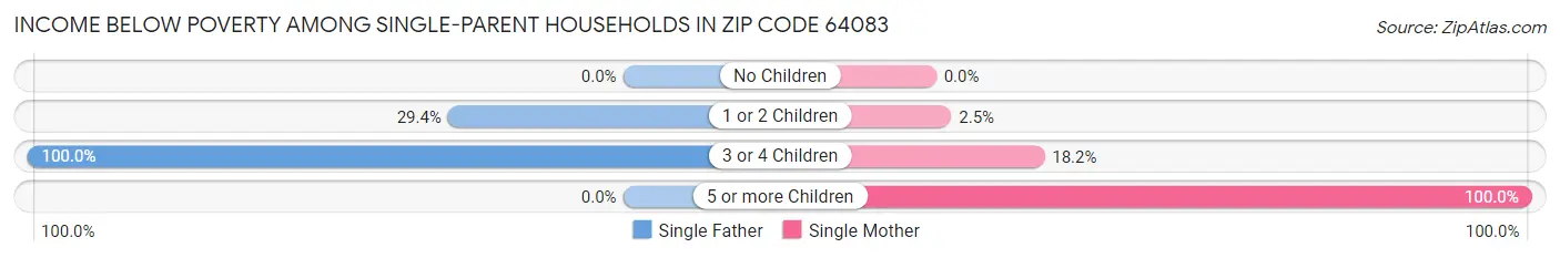 Income Below Poverty Among Single-Parent Households in Zip Code 64083