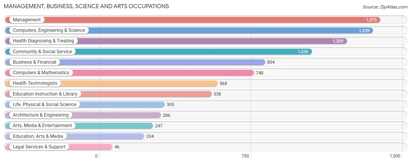 Management, Business, Science and Arts Occupations in Zip Code 64083