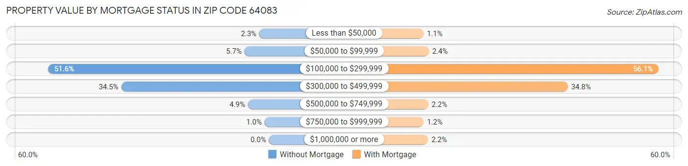 Property Value by Mortgage Status in Zip Code 64083