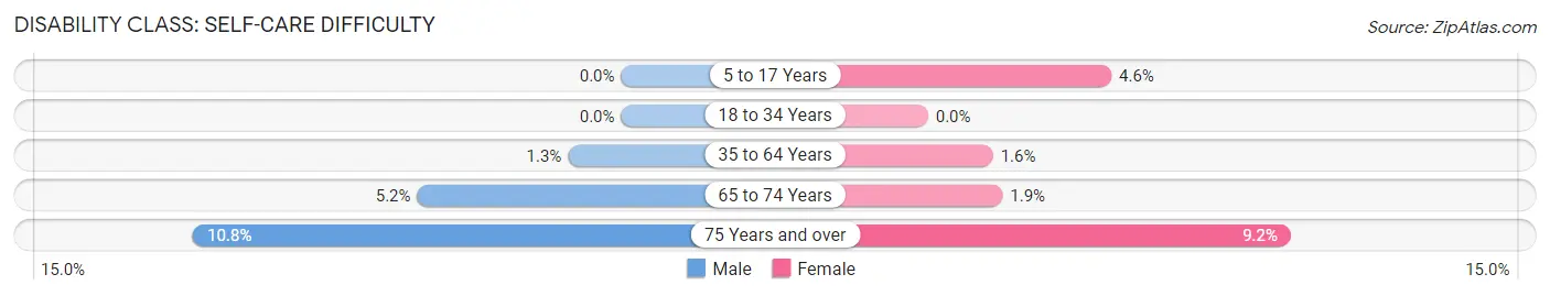 Disability in Zip Code 64083: <span>Self-Care Difficulty</span>