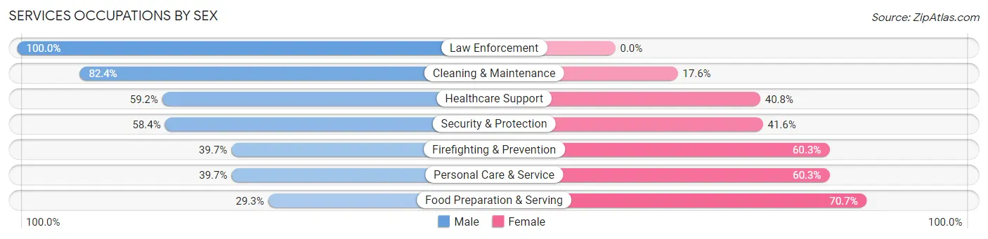 Services Occupations by Sex in Zip Code 64083