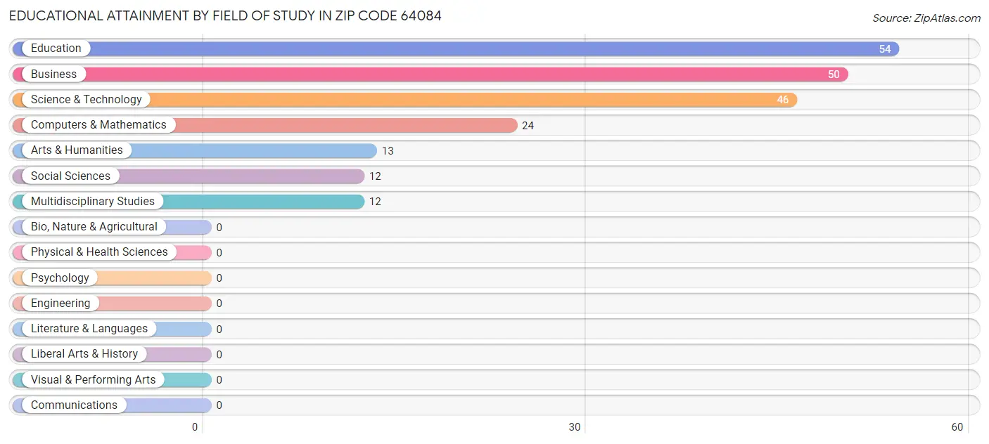 Educational Attainment by Field of Study in Zip Code 64084