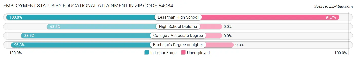 Employment Status by Educational Attainment in Zip Code 64084