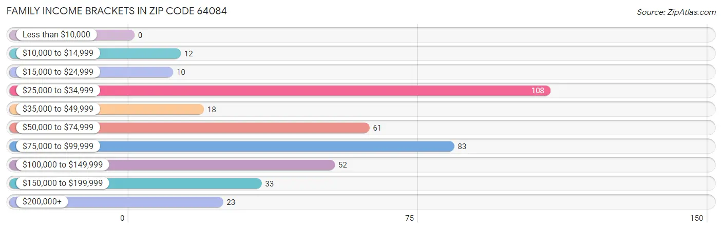 Family Income Brackets in Zip Code 64084