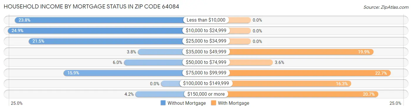 Household Income by Mortgage Status in Zip Code 64084