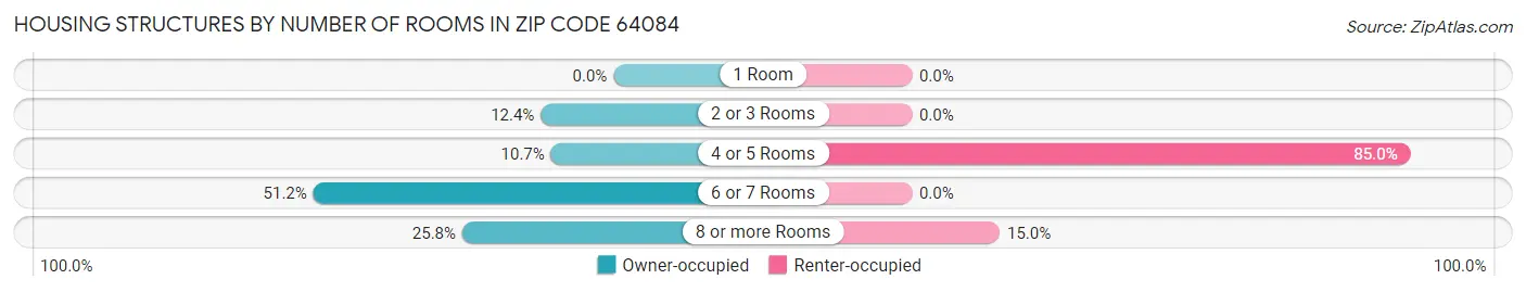Housing Structures by Number of Rooms in Zip Code 64084