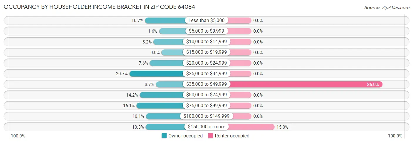 Occupancy by Householder Income Bracket in Zip Code 64084