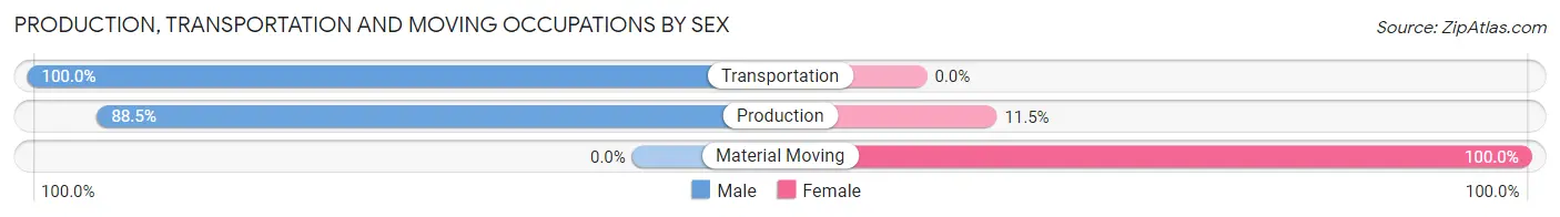 Production, Transportation and Moving Occupations by Sex in Zip Code 64084