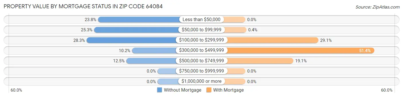 Property Value by Mortgage Status in Zip Code 64084