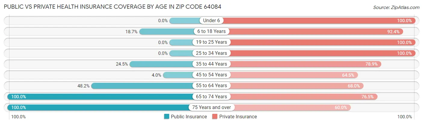 Public vs Private Health Insurance Coverage by Age in Zip Code 64084
