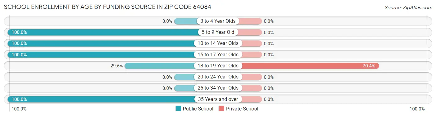 School Enrollment by Age by Funding Source in Zip Code 64084