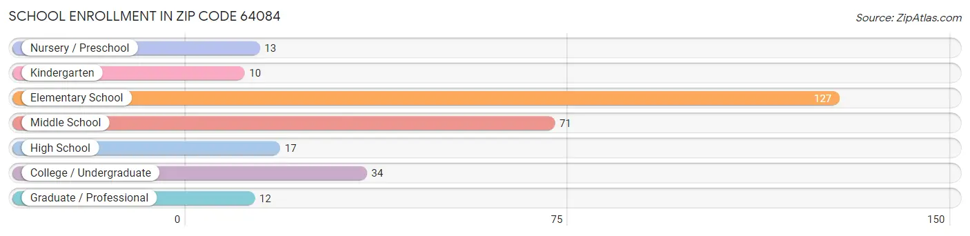 School Enrollment in Zip Code 64084