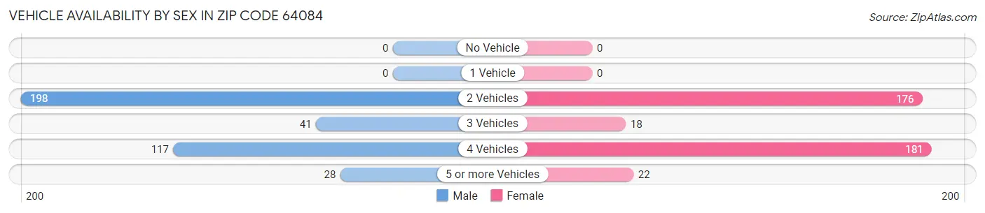 Vehicle Availability by Sex in Zip Code 64084