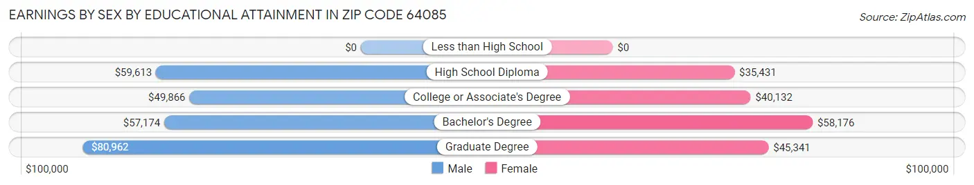 Earnings by Sex by Educational Attainment in Zip Code 64085
