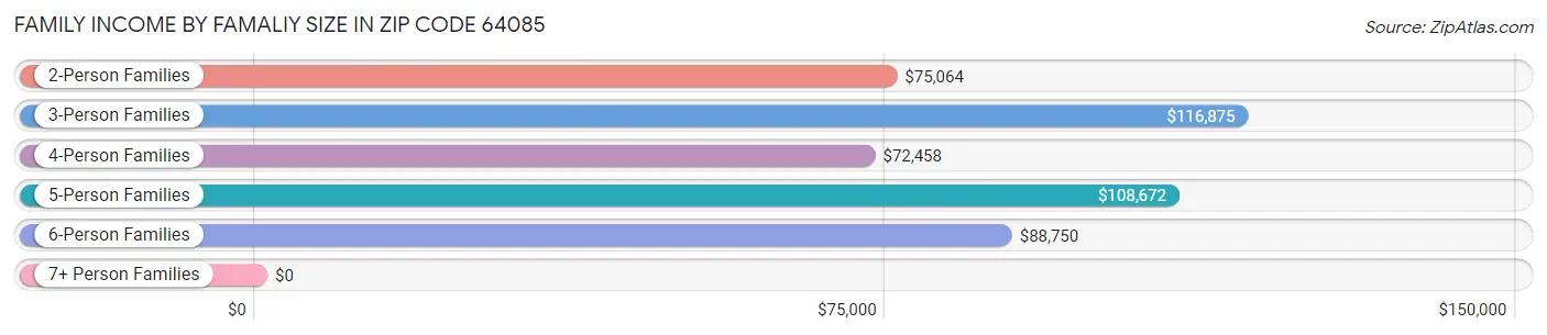 Family Income by Famaliy Size in Zip Code 64085