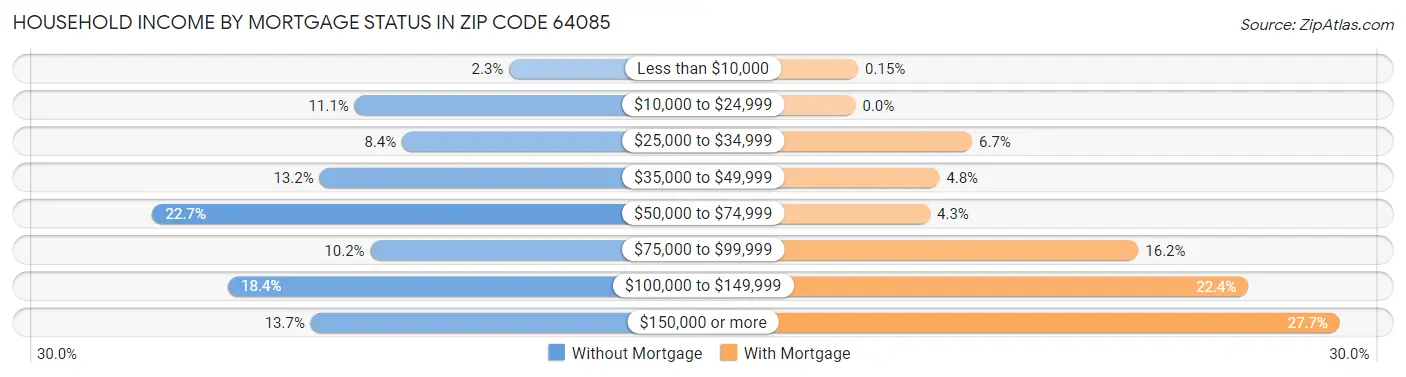 Household Income by Mortgage Status in Zip Code 64085