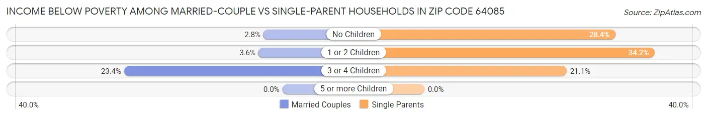 Income Below Poverty Among Married-Couple vs Single-Parent Households in Zip Code 64085