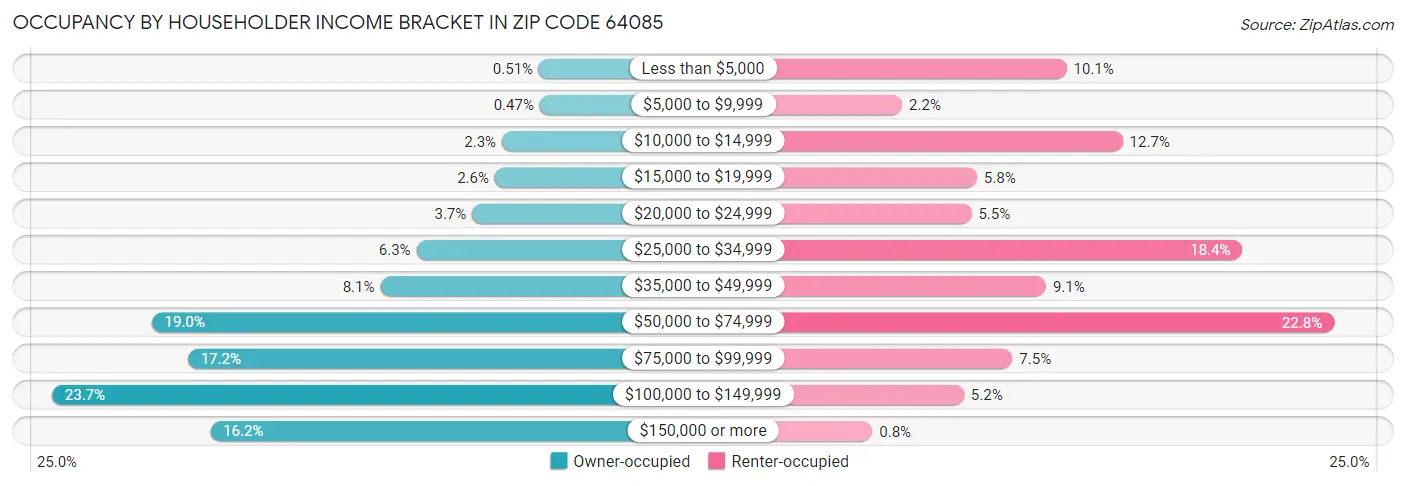 Occupancy by Householder Income Bracket in Zip Code 64085
