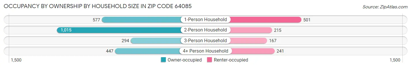 Occupancy by Ownership by Household Size in Zip Code 64085