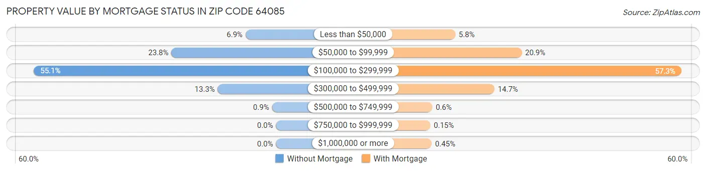 Property Value by Mortgage Status in Zip Code 64085