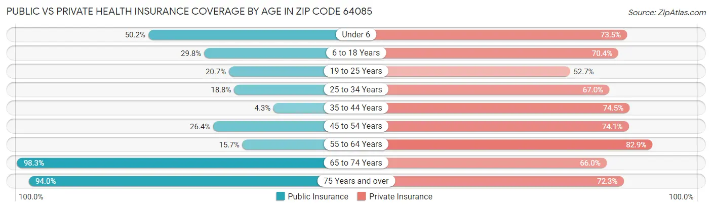 Public vs Private Health Insurance Coverage by Age in Zip Code 64085