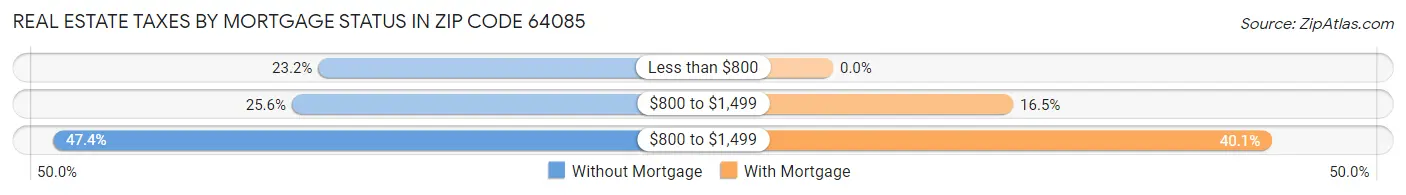 Real Estate Taxes by Mortgage Status in Zip Code 64085