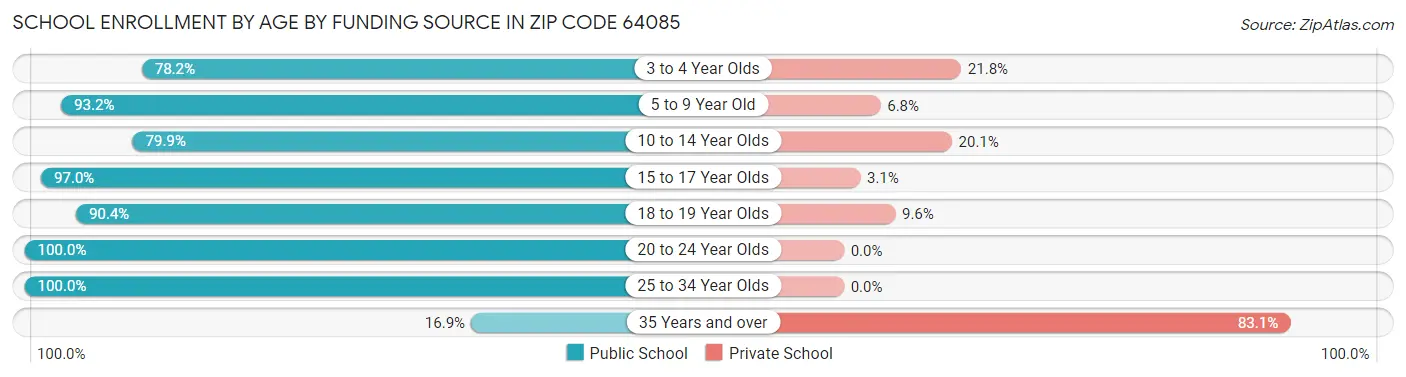 School Enrollment by Age by Funding Source in Zip Code 64085