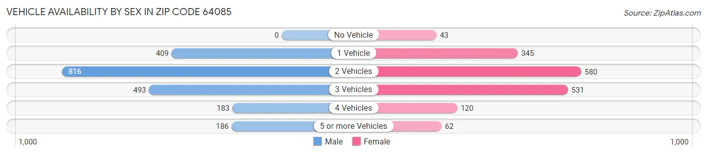 Vehicle Availability by Sex in Zip Code 64085