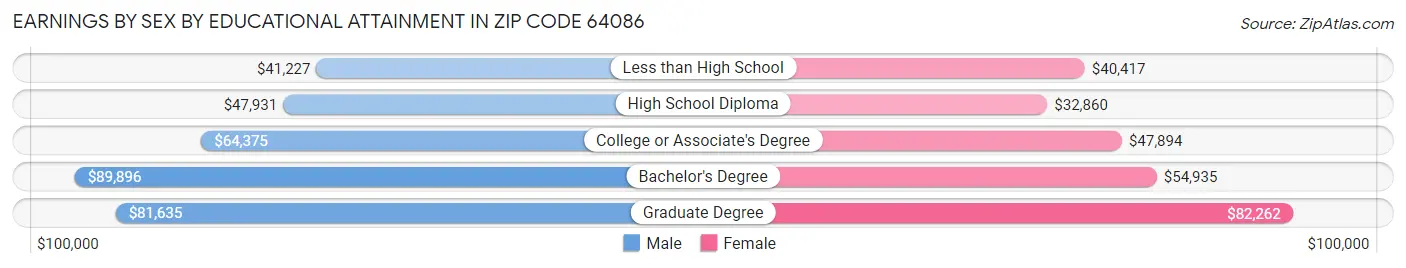 Earnings by Sex by Educational Attainment in Zip Code 64086