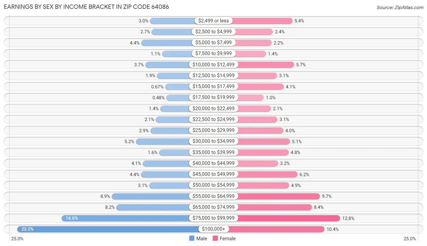 Earnings by Sex by Income Bracket in Zip Code 64086