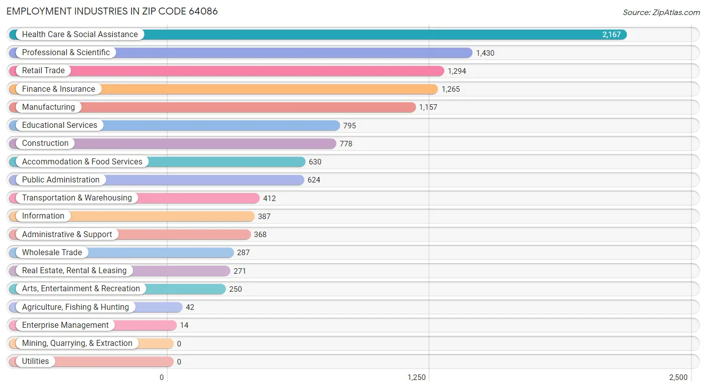 Employment Industries in Zip Code 64086