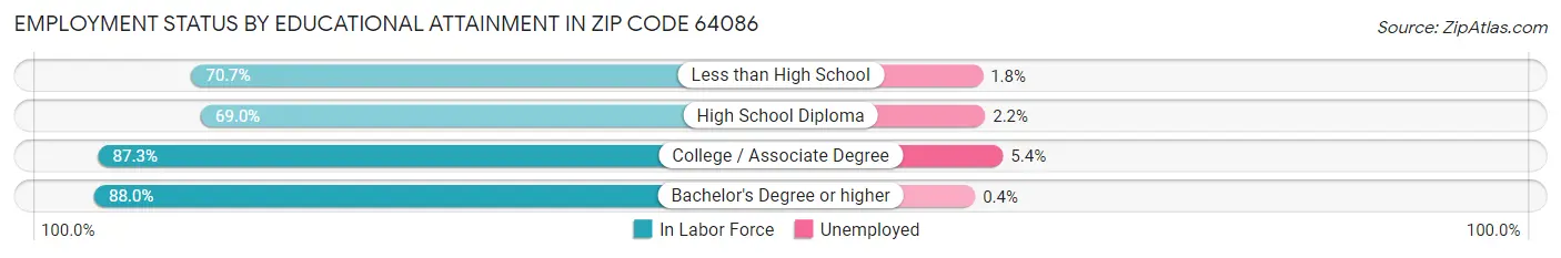 Employment Status by Educational Attainment in Zip Code 64086