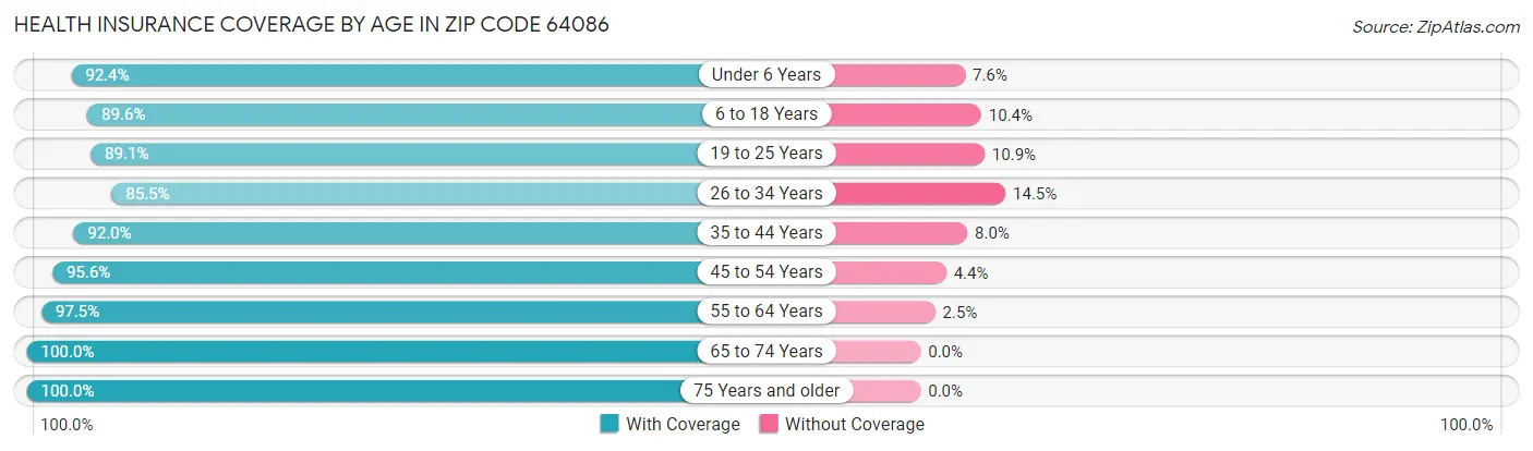 Health Insurance Coverage by Age in Zip Code 64086